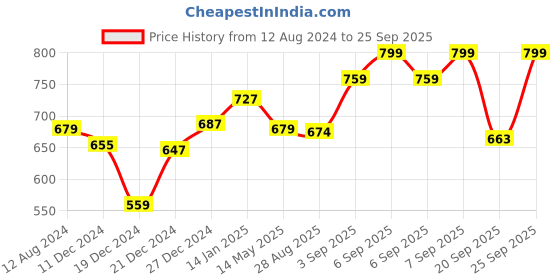myntra.com RANGMANCH BY PANTALOONS Women Teal Ethnic Motifs Printed Kurta rangmanch by pantaloons Price History Graph from 12 Aug 2024 to 25 Sep 2025