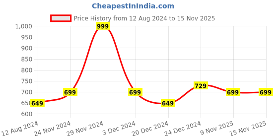 myntra.com RANGMANCH BY PANTALOONS Women Turquoise Blue & Gold Woven Design Dupatta with Zari rangmanch by pantaloons Price History Graph from 12 Aug 2024 to 15 Nov 2025