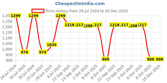 myntra.com RANGMANCH BY PANTALOONS Women White Embroidered Flared Ethnic Palazzos rangmanch by pantaloons Price History Graph from 29 Jul 2024 to 20 Dec 2025