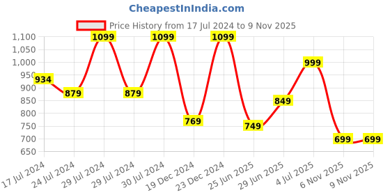 myntra.com RANGMANCH BY PANTALOONS Women White Solid Trousers rangmanch by pantaloons Price History Graph from 17 Jul 2024 to 8 Nov 2025