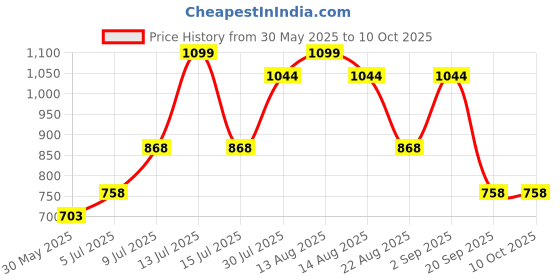 myntra.com RANGMANCH BY PANTALOONS Woven Design Band Collar A-Line Kurta rangmanch by pantaloons Price History Graph from 30 May 2025 to 8 Oct 2025