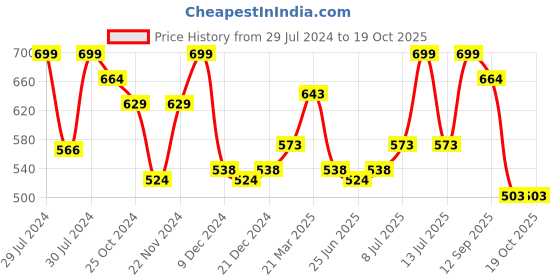 myntra.com RANGMANCH BY PANTALOONS Woven Design Dupatta rangmanch by pantaloons Price History Graph from 29 Jul 2024 to 19 Oct 2025