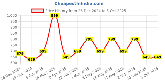 myntra.com RANGMANCH BY PANTALOONS Woven Design Dupatta with Zari rangmanch by pantaloons Price History Graph from 26 Dec 2024 to 4 Oct 2025