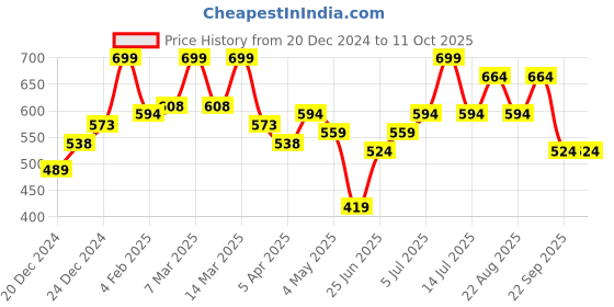 myntra.com RANGMANCH BY PANTALOONS Woven Design Dupatta with Zari rangmanch by pantaloons Price History Graph from 20 Dec 2024 to 11 Oct 2025