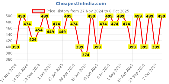 myntra.com RANGMANCH BY PANTALOONS Woven Design Dupatta with Zari rangmanch by pantaloons Price History Graph from 27 Nov 2024 to 8 Oct 2025