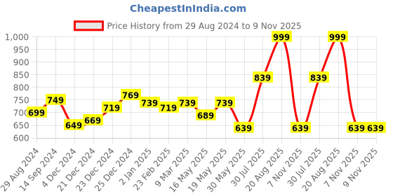 myntra.com RANGMANCH BY PANTALOONS Woven Design Yoke Design Pure Cotton Kurta rangmanch by pantaloons Price History Graph from 29 Aug 2024 to 9 Nov 2025