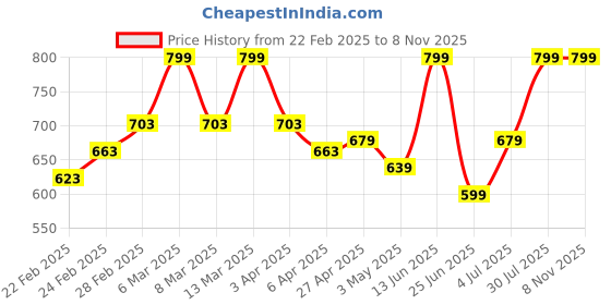 myntra.com RANGMANCH BY PANTALOONS Yoke Design Round Neck Thread Work Pure Cotton Straight Kurta rangmanch by pantaloons Price History Graph from 22 Feb 2025 to 8 Nov 2025