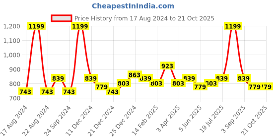 myntra.com RANGMANCH BY PANTALOONS Yoke Design Thread Work A-Line Kurta rangmanch by pantaloons Price History Graph from 17 Aug 2024 to 20 Oct 2025