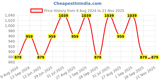 myntra.com RANGMANCH BY PANTALOONS Yoke Design Thread Work V-Neck Kurta rangmanch by pantaloons Price History Graph from 9 Aug 2024 to 21 Nov 2025