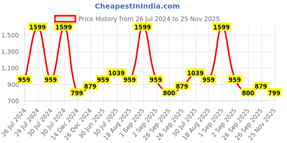 myntra.com RANGMANCH BY PANTALOONS Yoke Design V-Neck Empire Thread Work A-Line Kurta rangmanch by pantaloons Price History Graph from 26 Jul 2024 to 25 Nov 2025