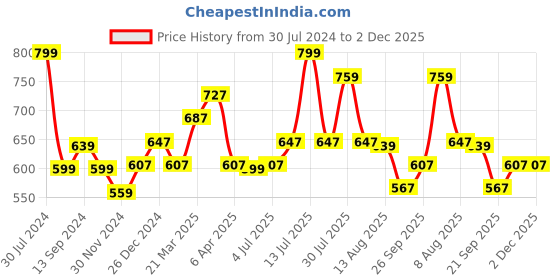 myntra.com RANGMANCH BY PANTALOONS Zari Tasselled Dupatta rangmanch by pantaloons Price History Graph from 30 Jul 2024 to 1 Dec 2025
