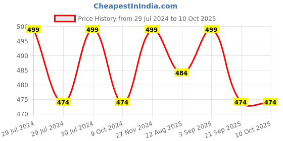 myntra.com RANGMANCH BY PANTALOONS Zari Tasselled Dupatta rangmanch by pantaloons Price History Graph from 29 Jul 2024 to 4 Oct 2025