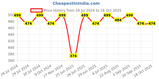 myntra.com RANGMANCH BY PANTALOONS Zari Tasselled Dupatta rangmanch by pantaloons Price History Graph from 29 Jul 2024 to 15 Oct 2025