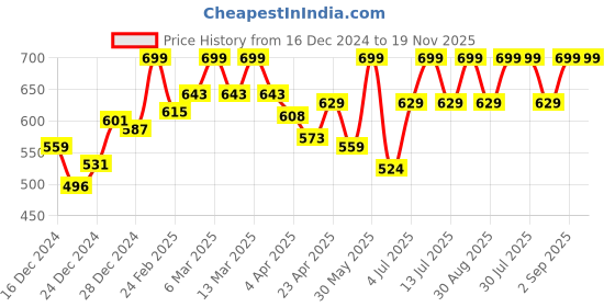myntra.com rangmanch by pantaloons RANGMANCH BY PANTALOONSKurta rangmanch by pantaloons Price History Graph from 16 Dec 2024 to 19 Nov 2025
