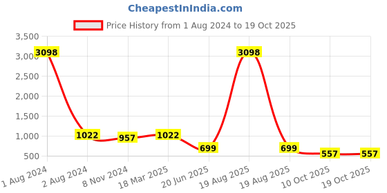 myntra.com RANGMAYEE Black & Red Floral Liva A-Line Midi Dress rangmayee Price History Graph from 1 Aug 2024 to 17 Oct 2025