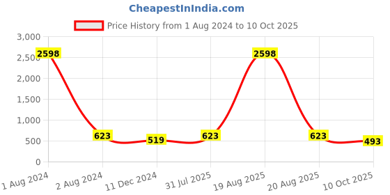 myntra.com RANGMAYEE Checked Thread Work Liva Mandarin Collar Straight Kurta rangmayee Price History Graph from 1 Aug 2024 to 10 Oct 2025