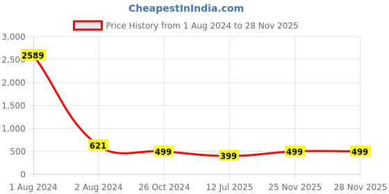myntra.com RANGMAYEE Colourblocked Round Neck Sleeves Three-Quarter Sleeves Thread Work Cotton Kurta rangmayee Price History Graph from 1 Aug 2024 to 27 Nov 2025