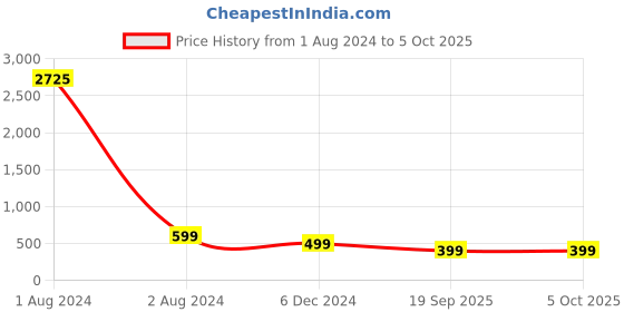 myntra.com RANGMAYEE Conversational Printed Rolled Up Sleeves Cotton Pathani Kurta rangmayee Price History Graph from 1 Aug 2024 to 5 Oct 2025