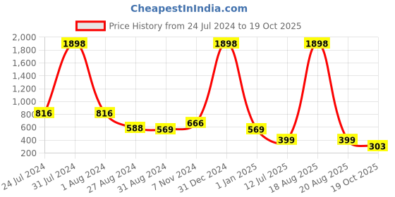 myntra.com RANGMAYEE Embroidered Round Neck Top rangmayee Price History Graph from 24 Jul 2024 to 19 Oct 2025