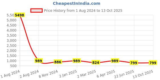myntra.com RANGMAYEE Embroidered Tiered A-Line Ethnic Maxi Dress rangmayee Price History Graph from 1 Aug 2024 to 12 Oct 2025
