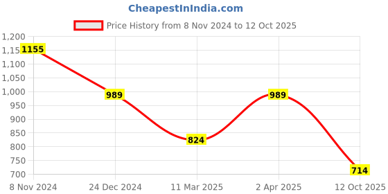 myntra.com RANGMAYEE Ethnic Motifs A-Line Maxi Dress rangmayee Price History Graph from 8 Nov 2024 to 12 Oct 2025