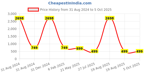myntra.com RANGMAYEE Ethnic Motifs Block Printed Pure Cotton A-Line Kurta rangmayee Price History Graph from 31 Aug 2024 to 5 Oct 2025