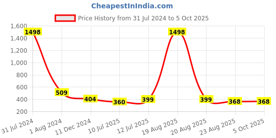 myntra.com RANGMAYEE Ethnic Motifs Block Printed Pure Cotton Kurti rangmayee Price History Graph from 31 Jul 2024 to 4 Oct 2025