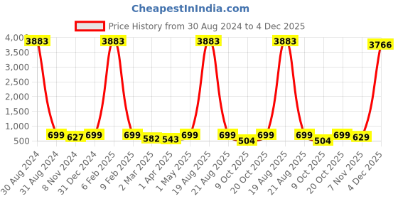 myntra.com RANGMAYEE Ethnic Motifs Embroidered Anarkali Cotton Kurta rangmayee Price History Graph from 30 Aug 2024 to 4 Dec 2025