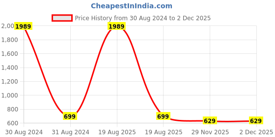 myntra.com RANGMAYEE Ethnic Motifs Printed Gotta Patti A-line Cotton Kurta rangmayee Price History Graph from 30 Aug 2024 to 2 Dec 2025