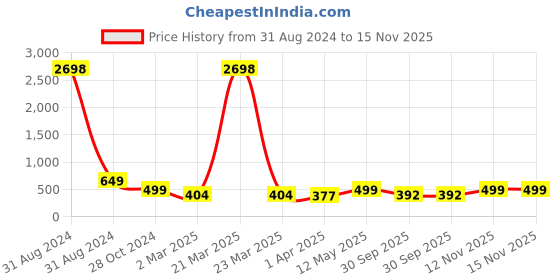 myntra.com RANGMAYEE Ethnic Motifs Printed Gotta Patti Embellished Straight Kurta rangmayee Price History Graph from 31 Aug 2024 to 15 Nov 2025