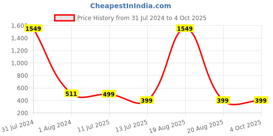 myntra.com RANGMAYEE Ethnic Motifs Printed Kurti rangmayee Price History Graph from 31 Jul 2024 to 4 Oct 2025