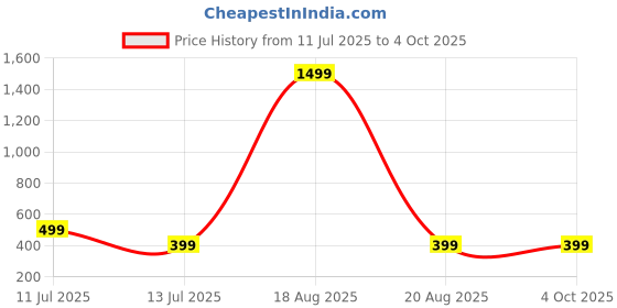 myntra.com RANGMAYEE Ethnic Motifs Printed Kurti rangmayee Price History Graph from 11 Jul 2025 to 4 Oct 2025