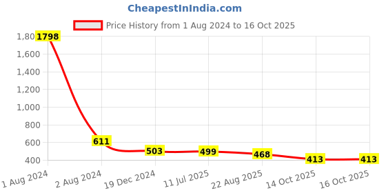 myntra.com RANGMAYEE Ethnic Motifs Printed Mandarin Colar Cotton Straight Kurta rangmayee Price History Graph from 1 Aug 2024 to 14 Oct 2025