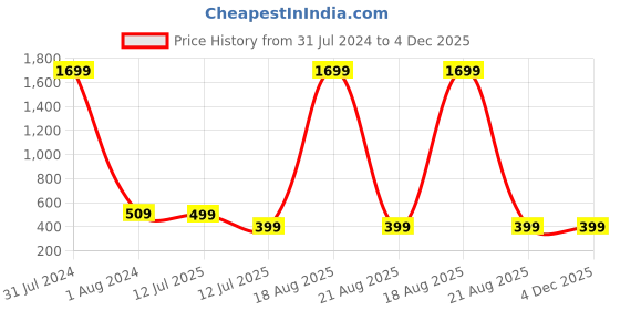 myntra.com RANGMAYEE Ethnic Motifs Printed Mandarin Collar Pure Cotton Kurti rangmayee Price History Graph from 31 Jul 2024 to 3 Dec 2025