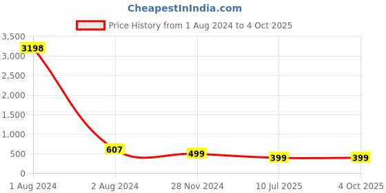 myntra.com RANGMAYEE Ethnic Motifs Printed Mirror Work Liva Notched Neck Layered A-Line Kurta rangmayee Price History Graph from 1 Aug 2024 to 4 Oct 2025