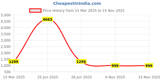 myntra.com RANGMAYEE Ethnic Motifs Printed Pure Cotton Kurta With Trousers & Dupatta rangmayee Price History Graph from 15 Mar 2025 to 13 Nov 2025