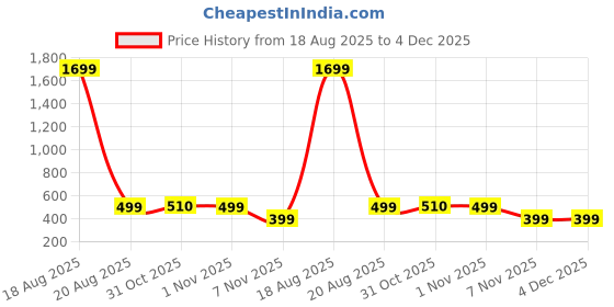 myntra.com RANGMAYEE Ethnic Motifs Printed Pure Cotton Straight Kurti rangmayee Price History Graph from 18 Aug 2025 to 3 Dec 2025