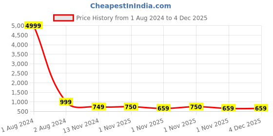 myntra.com RANGMAYEE Floral Embroidered A-Line Midi Dress rangmayee Price History Graph from 1 Aug 2024 to 4 Dec 2025