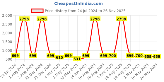 myntra.com RANGMAYEE Floral Embroidered Liva Beads And Stones Round Neck Layered A-Line Kurta rangmayee Price History Graph from 24 Jul 2024 to 26 Nov 2025