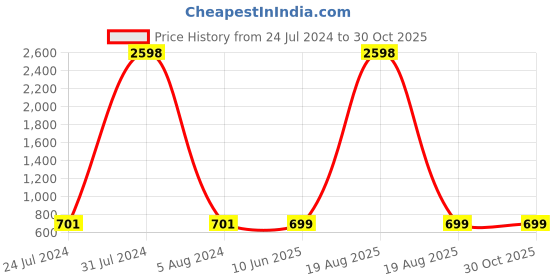 myntra.com RANGMAYEE Floral Embroidered Pure Cotton A-Line Kurta rangmayee Price History Graph from 24 Jul 2024 to 30 Oct 2025