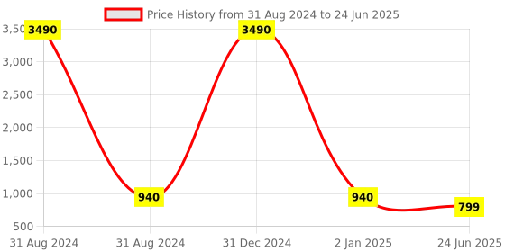 myntra.com RANGMAYEE Floral Printed A-line Kurta with Sharara rangmayee Price History Graph from 31 Aug 2024 to 24 Jun 2025