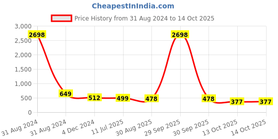 myntra.com RANGMAYEE Floral Printed A Line Liva Kurta With Belt rangmayee Price History Graph from 31 Aug 2024 to 14 Oct 2025