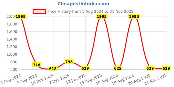 myntra.com RANGMAYEE Floral Printed Bell Sleeve Layered Maxi Dress rangmayee Price History Graph from 1 Aug 2024 to 20 Nov 2025