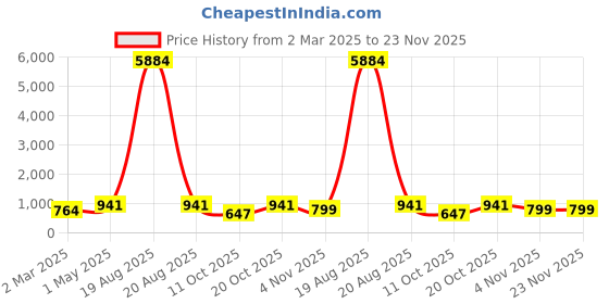 myntra.com RANGMAYEE Floral Printed Bell Sleeves Pure Cotton A Line Kurta with Palazzos rangmayee Price History Graph from 2 Mar 2025 to 22 Nov 2025