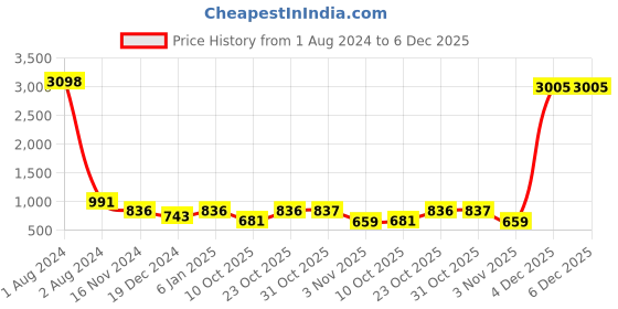 myntra.com RANGMAYEE Floral Printed Liva Maxi Dress rangmayee Price History Graph from 1 Aug 2024 to 6 Dec 2025