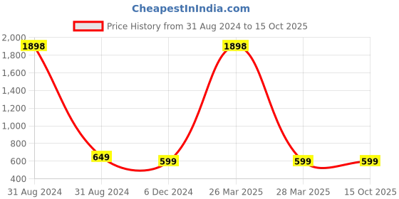 myntra.com RANGMAYEE Floral Printed Mandarin Collar Three-Quarter Sleeves Liva Kurta rangmayee Price History Graph from 31 Aug 2024 to 15 Oct 2025