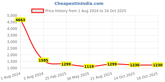myntra.com RANGMAYEE Floral Printed Pure Cotton Kurta With Trousers & Dupatta rangmayee Price History Graph from 1 Aug 2024 to 14 Oct 2025