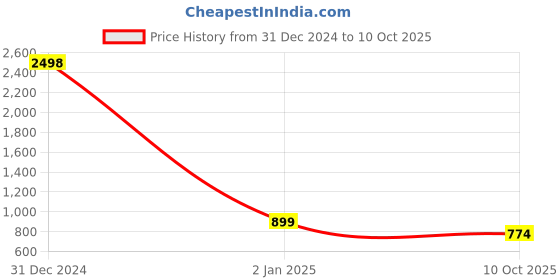 myntra.com RANGMAYEE Floral Printed Regular Pure Cotton Kurta With Trousers rangmayee Price History Graph from 31 Dec 2024 to 9 Oct 2025