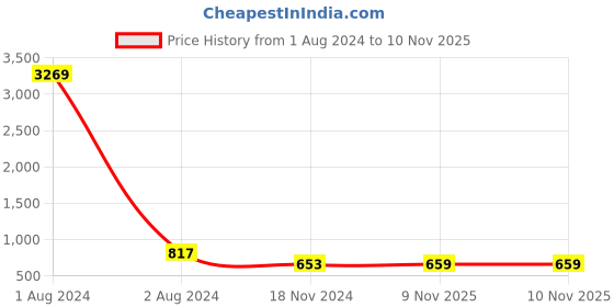 myntra.com RANGMAYEE Floral Printed Round Neck Fit & Flare Dress rangmayee Price History Graph from 1 Aug 2024 to 9 Nov 2025