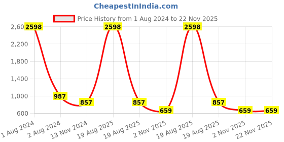 myntra.com RANGMAYEE Floral Printed Round Neck Flared Maxi Dress rangmayee Price History Graph from 1 Aug 2024 to 22 Nov 2025